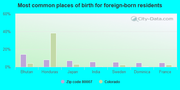 Most common places of birth for foreign-born residents