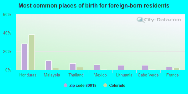 Most common places of birth for foreign-born residents