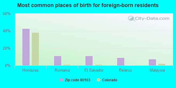 Most common places of birth for foreign-born residents