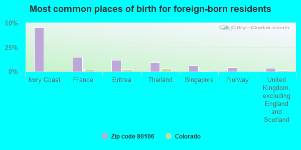 Most common places of birth for foreign-born residents