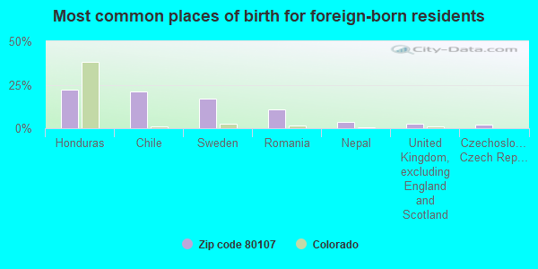 Most common places of birth for foreign-born residents