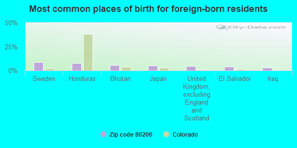 Most common places of birth for foreign-born residents