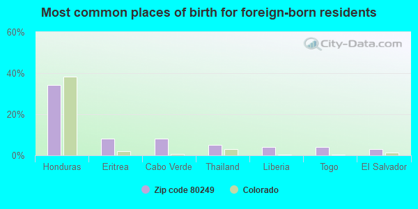 Most common places of birth for foreign-born residents