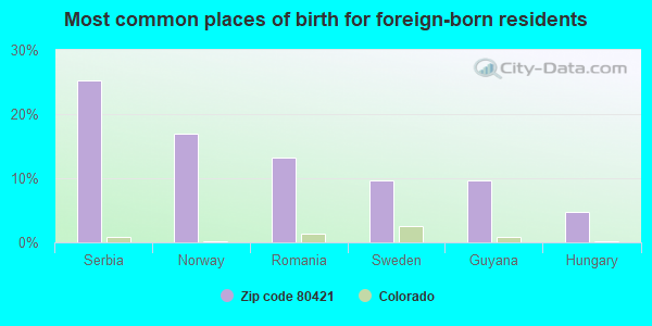 Most common places of birth for foreign-born residents