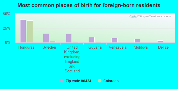 Most common places of birth for foreign-born residents