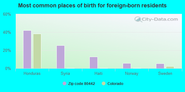 Most common places of birth for foreign-born residents