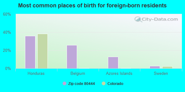 Most common places of birth for foreign-born residents