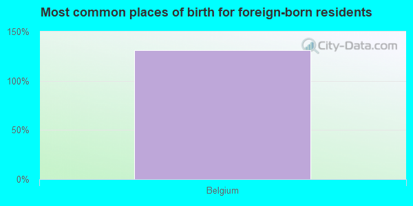 Most common places of birth for foreign-born residents