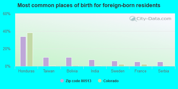 Most common places of birth for foreign-born residents