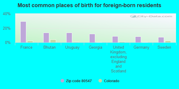 Most common places of birth for foreign-born residents