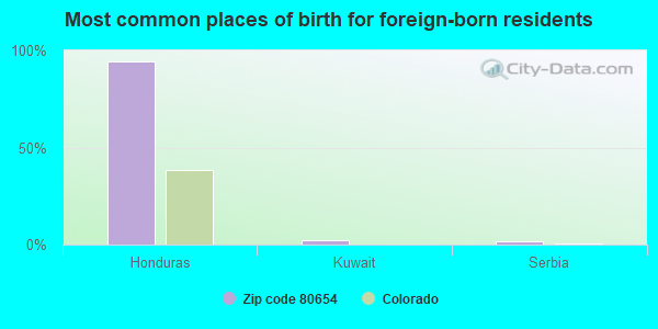 Most common places of birth for foreign-born residents