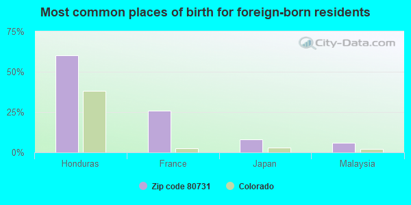 Most common places of birth for foreign-born residents