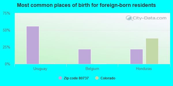 Most common places of birth for foreign-born residents