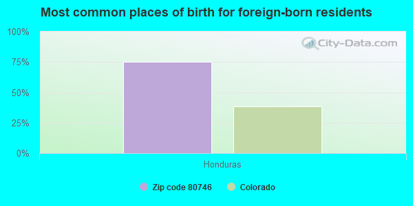 Most common places of birth for foreign-born residents