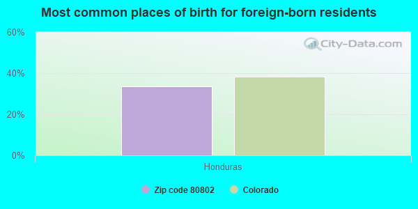 Most common places of birth for foreign-born residents