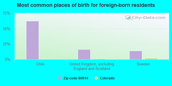 Most common places of birth for foreign-born residents