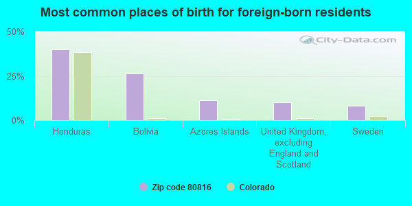 Most common places of birth for foreign-born residents