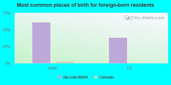 Most common places of birth for foreign-born residents