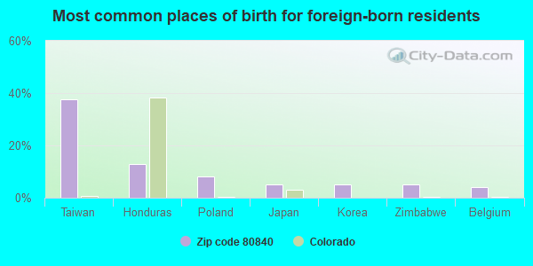 Most common places of birth for foreign-born residents