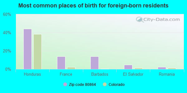 Most common places of birth for foreign-born residents