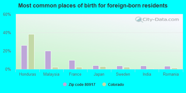 Most common places of birth for foreign-born residents