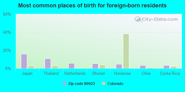 Most common places of birth for foreign-born residents