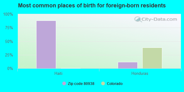 Most common places of birth for foreign-born residents