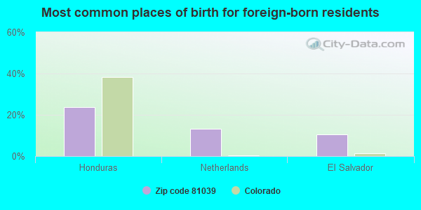 Most common places of birth for foreign-born residents