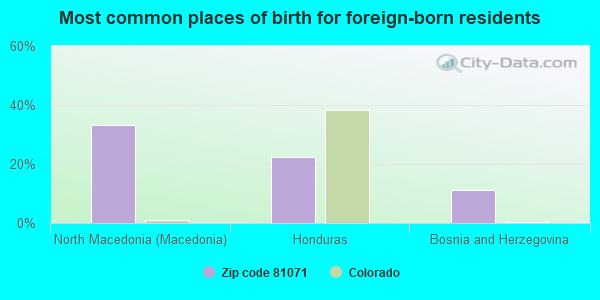 Most common places of birth for foreign-born residents