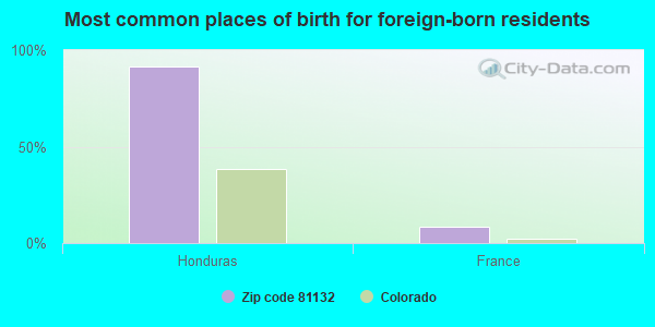 Most common places of birth for foreign-born residents