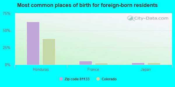 Most common places of birth for foreign-born residents