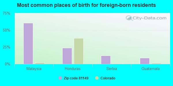 Most common places of birth for foreign-born residents