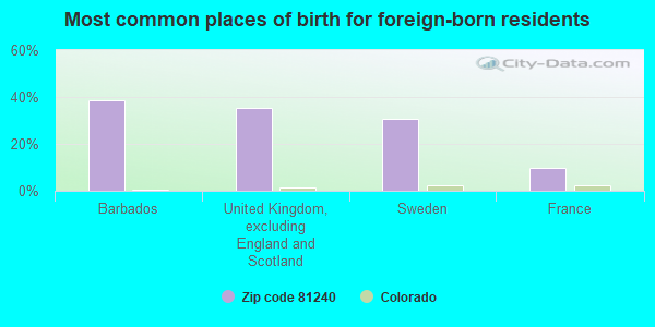 Most common places of birth for foreign-born residents