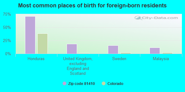 Most common places of birth for foreign-born residents