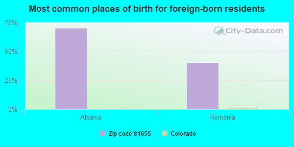 Most common places of birth for foreign-born residents