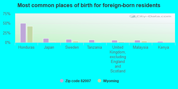 Most common places of birth for foreign-born residents