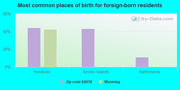 Most common places of birth for foreign-born residents