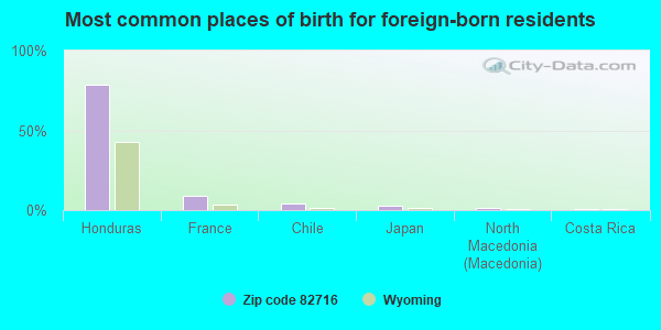 Most common places of birth for foreign-born residents