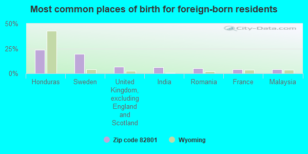 Most common places of birth for foreign-born residents