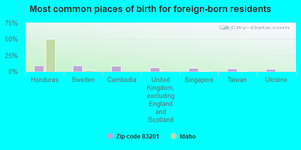 Most common places of birth for foreign-born residents