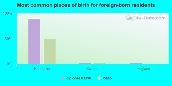 Most common places of birth for foreign-born residents