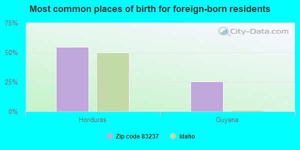 Most common places of birth for foreign-born residents