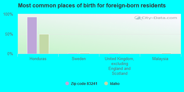 Most common places of birth for foreign-born residents