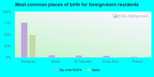 Most common places of birth for foreign-born residents