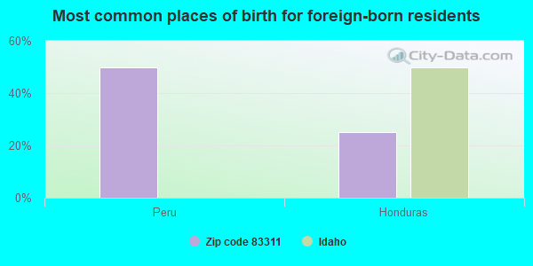 Most common places of birth for foreign-born residents