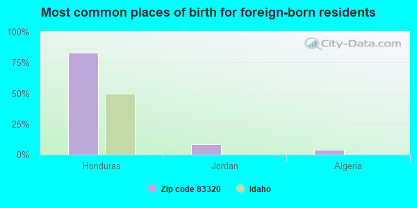 Most common places of birth for foreign-born residents