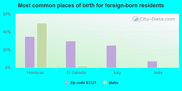 Most common places of birth for foreign-born residents