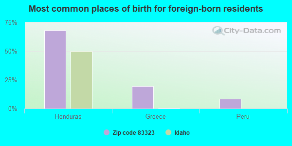 Most common places of birth for foreign-born residents