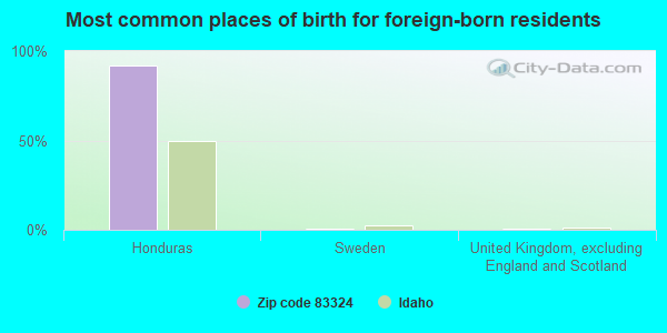 Most common places of birth for foreign-born residents