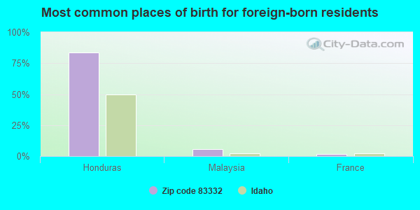 Most common places of birth for foreign-born residents